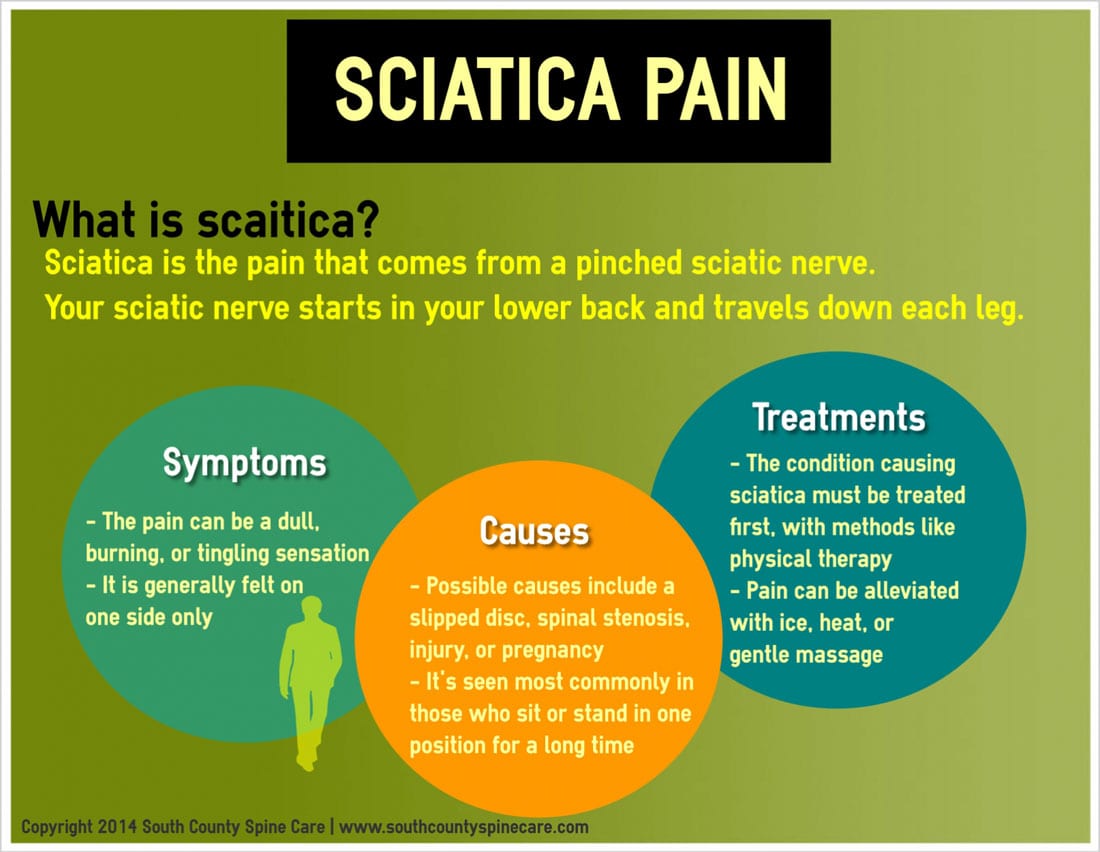 Sciatica Pain - South County Spine Care